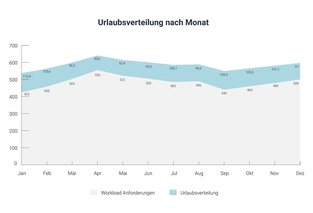 Peopleware Blog - Urlaubsplan im Call Center - Umverteilung nach Monat
