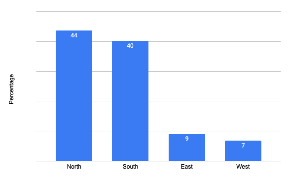 2d bar chart