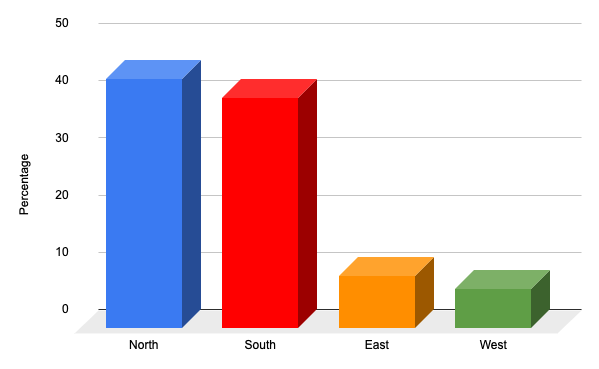 3d bar chart