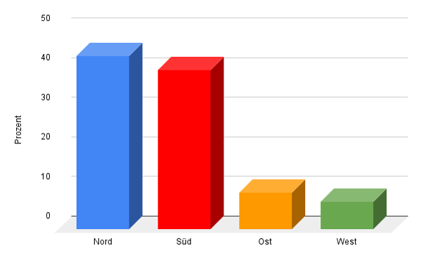 Chart-2-DE