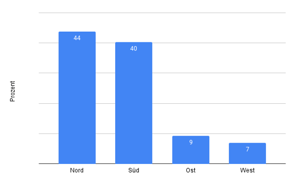 Chart-3-DE