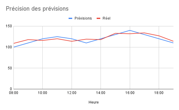 Précision des prévisions-1