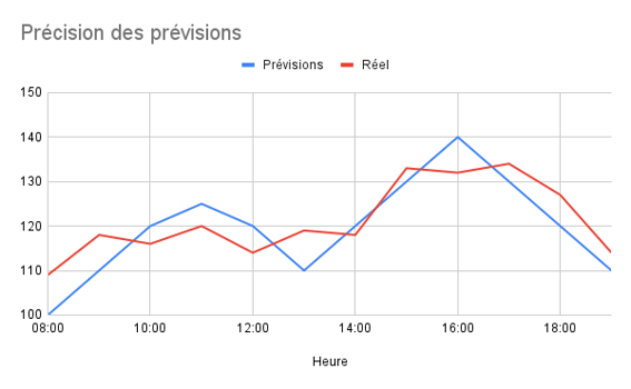 Précision des prévisions-2