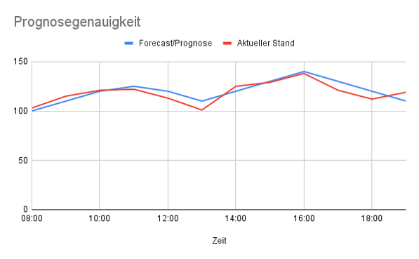 Prognosegenauigkeit-1