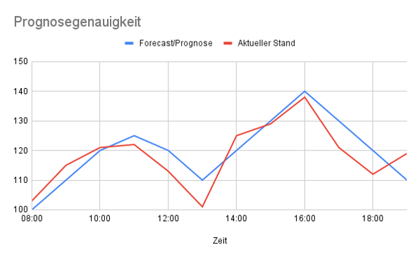 Prognosegenauigkeit-2