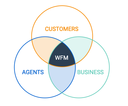 WFM circles with labels