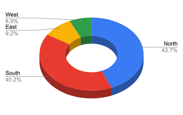 donut chart