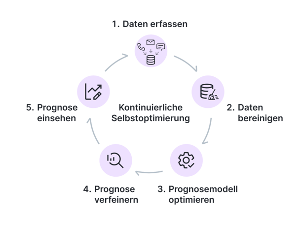 AI-driven forecasting_DE