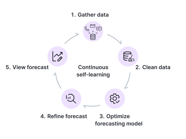 AI-driven forecasting_EN