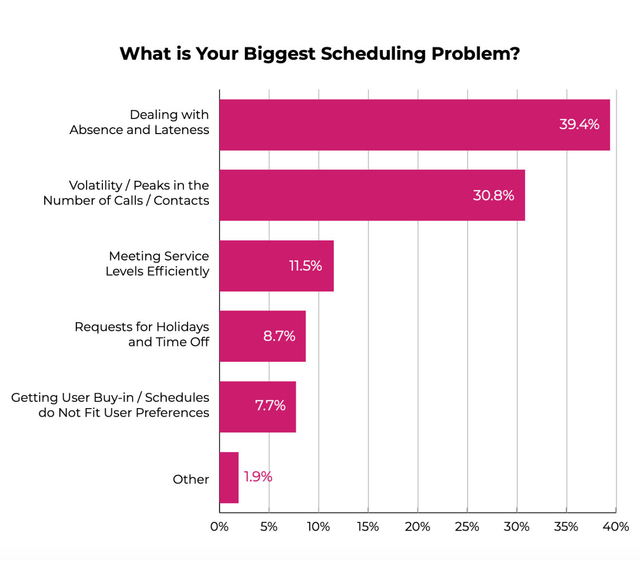 Bar graph showing answers for scheduling problems