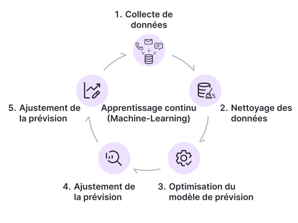 AI-driven forecasting_FR