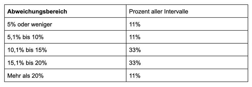 Forecastgenauigkeit-nach-Intervallen