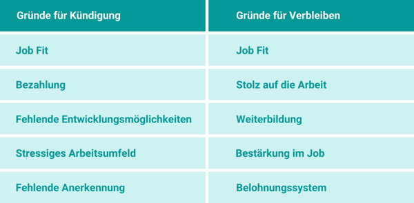 Resultate TCCS Studie