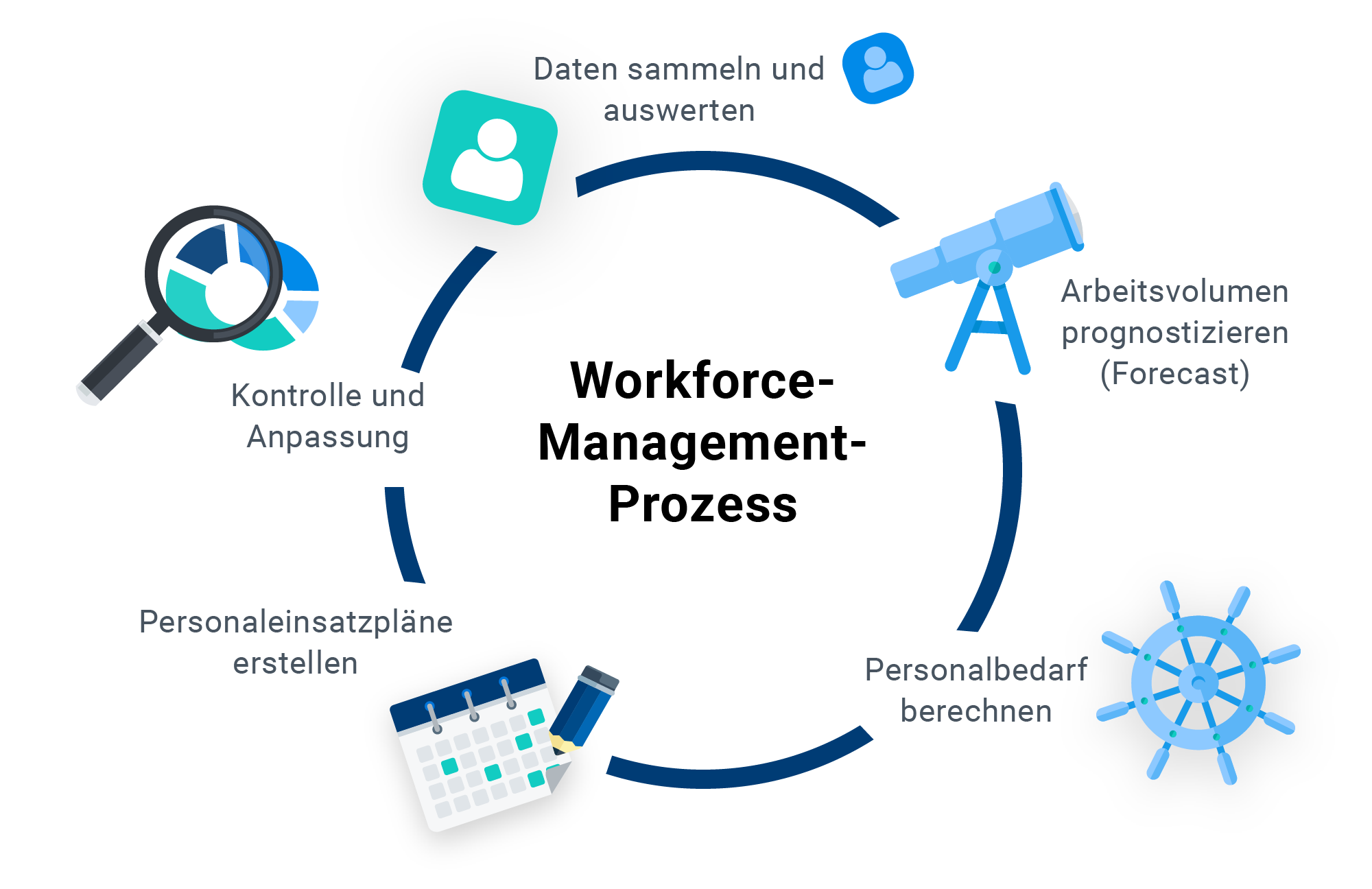 WFM-process