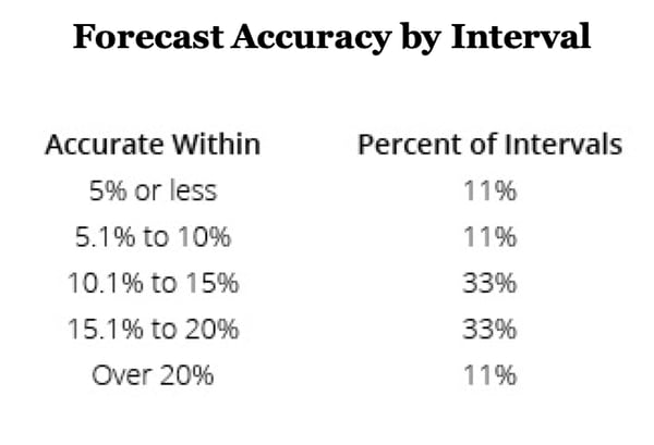 brad-cleveland-forecast-accuracy-interval