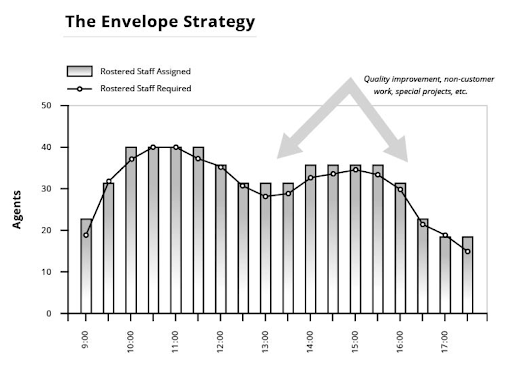 envelope-scheduling-strategy (from Brad Clevelands book)