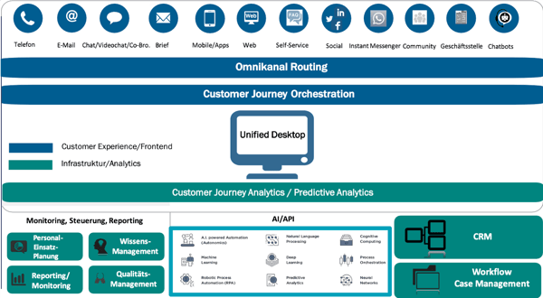 Omichannel-Architektur