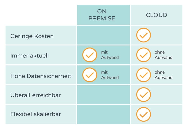 cloud-vs-on-premise-zusammenfassung.jpg