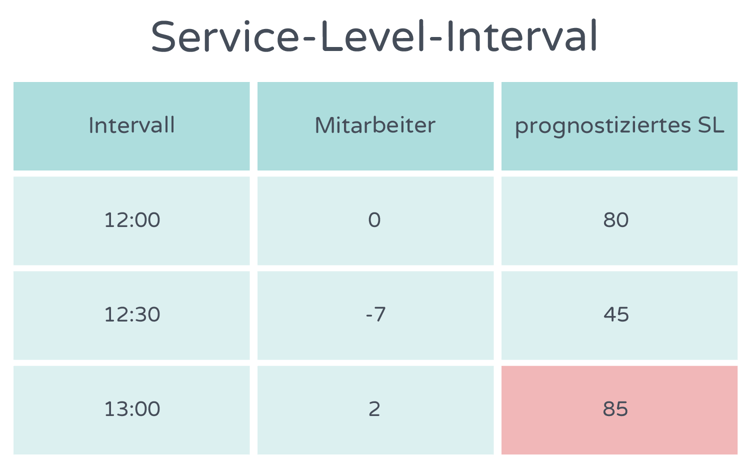17-02-01 DE Service-Level Intervall im Call Center.png