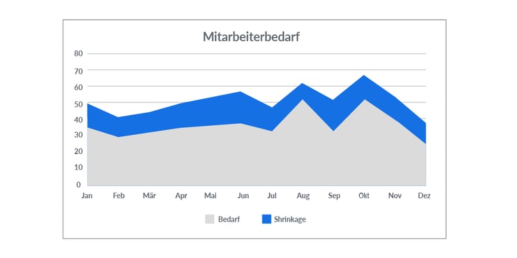 Grafik Mitarbeiterbedarf im Contact Center 2.png