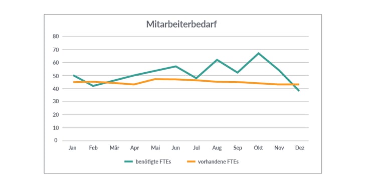 Grafik Mitarbeiterbedarf im Contact Center.png