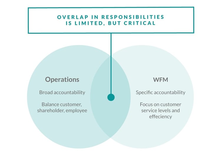 building-a-strong-relationship-between-wfm-and-operations-infographic.jpg