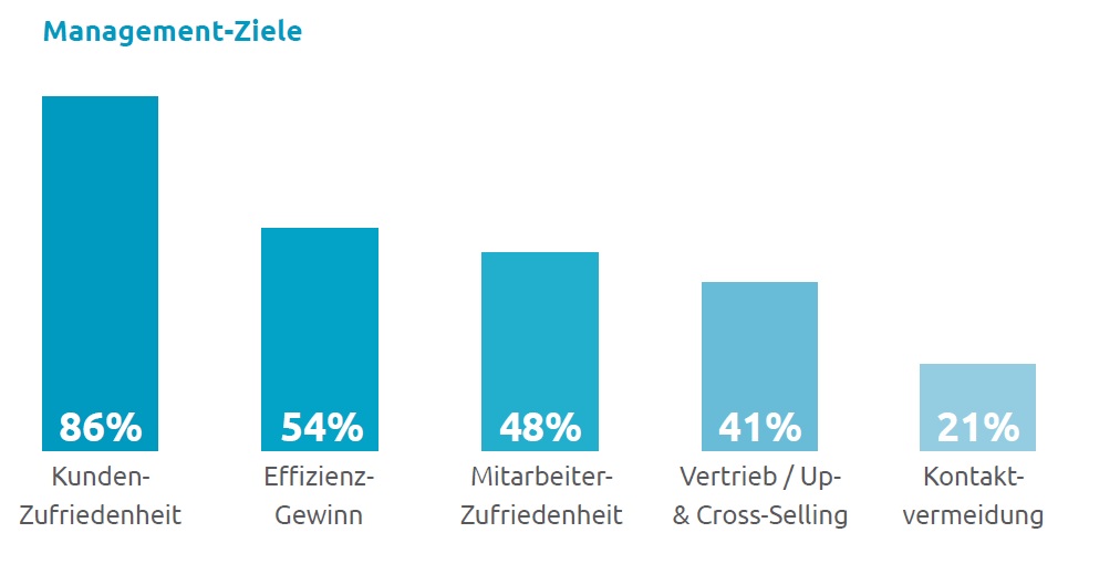 Management-Ziele