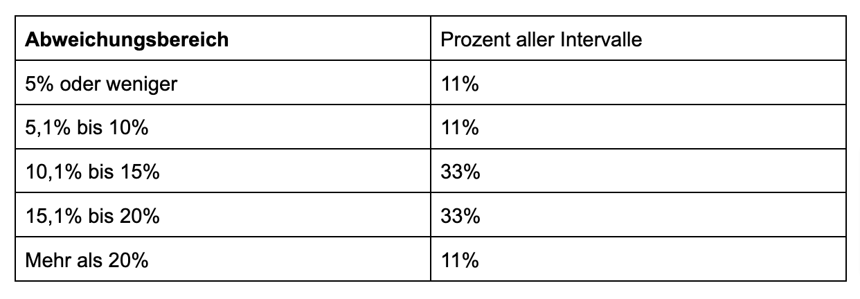 Forecastgenauigkeit-nach-Intervallen