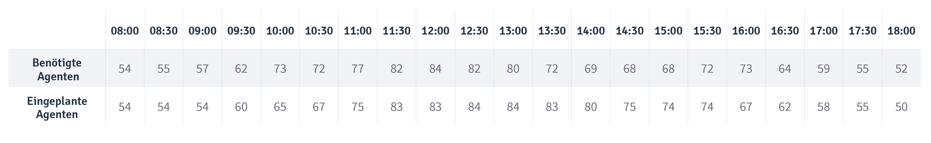 Tabelle_Blog Post_Measure Schedulers_DE.png