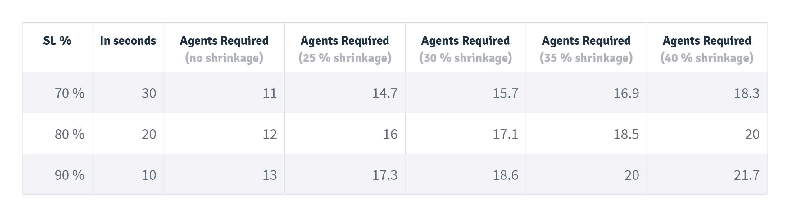 service levels to look at in the contact center planning process - injixo blog