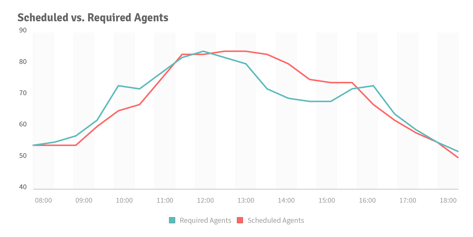 injixo Blog - call center scheduling - diagram 2 - scheduling vs. required agents 