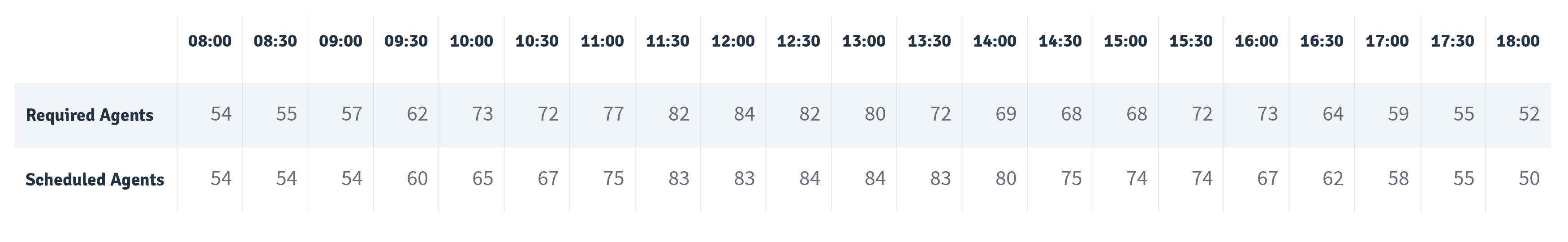 injixo Blog - call center scheduling - data table 1 - scheduling vs. required agents