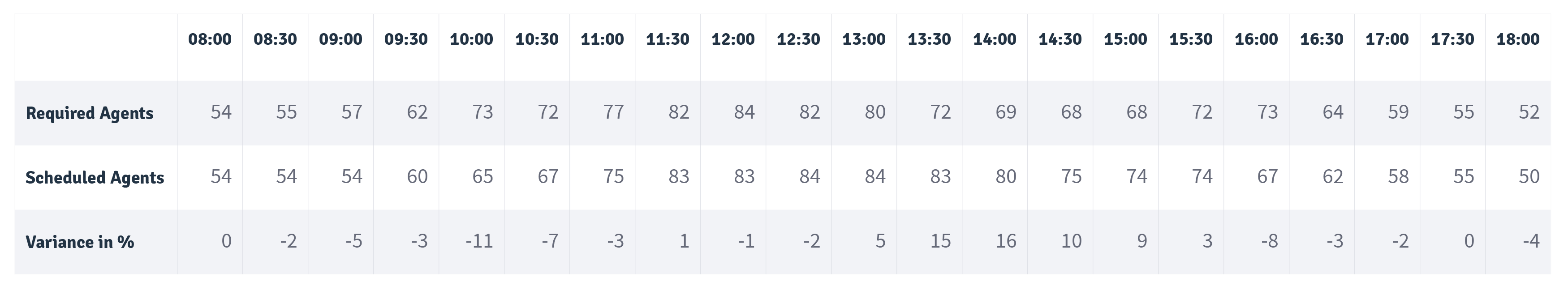 injixo Blog - call center scheduling - data table 2 - scheduling vs. required agents