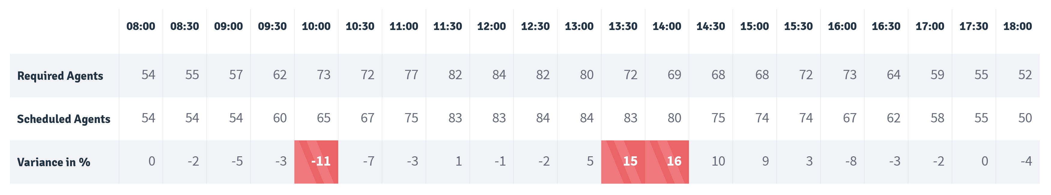 injixo Blog - call center scheduling - data table 3 - scheduling vs. required agents