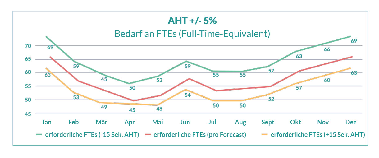 ihrem-call-center-forecast-fehlt-vielleicht-dieser-kritische-faktor-chart.jpg